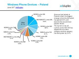 Windows Phone Devices – Poland
June 23rd, AdDuplex
Since we last looked at
Poland in April, the biggest
change is from the...