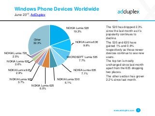 Windows Phone Devices Worldwide
June 23rd, AdDuplex
The 520 has dropped 2.3%
since the last month as it’s
popularity conti...