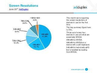 Screen Resolutions
June 23rd, AdDuplex
This month we’re reporting
the screen resolutions of
devices in use for the first
t...