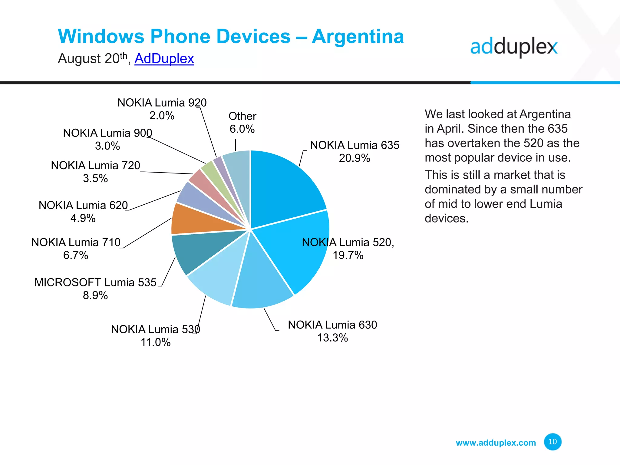 Windows Phone Devices – Argentina
August 20th, AdDuplex
We last looked at Argentina
in April. Since then the 635
has overtaken the 520 as the
most popular device in use.
This is still a market that is
dominated by a small number
of mid to lower end Lumia
devices.
www.adduplex.com 10
NOKIA Lumia 635
20.9%
NOKIA Lumia 520,
19.7%
NOKIA Lumia 630
13.3%
NOKIA Lumia 530
11.0%
MICROSOFT Lumia 535
8.9%
NOKIA Lumia 710
6.7%
NOKIA Lumia 620
4.9%
NOKIA Lumia 720
3.5%
NOKIA Lumia 900
3.0%
NOKIA Lumia 920
2.0% Other
6.0%
 