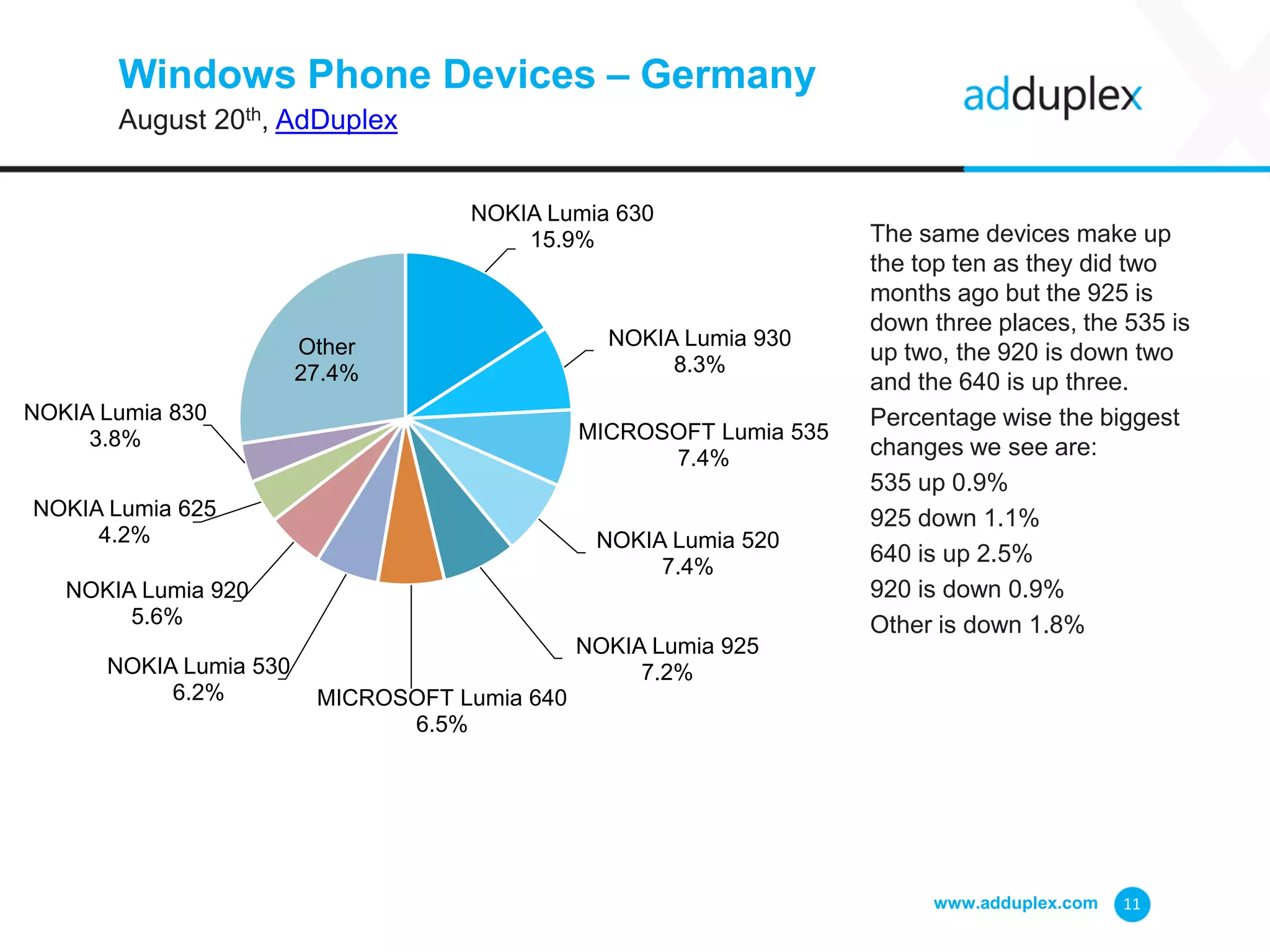 Windows Phone Devices – Germany
August 20th, AdDuplex
The same devices make up
the top ten as they did two
months ago but the 925 is
down three places, the 535 is
up two, the 920 is down two
and the 640 is up three.
Percentage wise the biggest
changes we see are:
535 up 0.9%
925 down 1.1%
640 is up 2.5%
920 is down 0.9%
Other is down 1.8%
www.adduplex.com 11
NOKIA Lumia 630
15.9%
NOKIA Lumia 930
8.3%
MICROSOFT Lumia 535
7.4%
NOKIA Lumia 520
7.4%
NOKIA Lumia 925
7.2%
MICROSOFT Lumia 640
6.5%
NOKIA Lumia 530
6.2%
NOKIA Lumia 920
5.6%
NOKIA Lumia 625
4.2%
NOKIA Lumia 830
3.8%
Other
27.4%
 