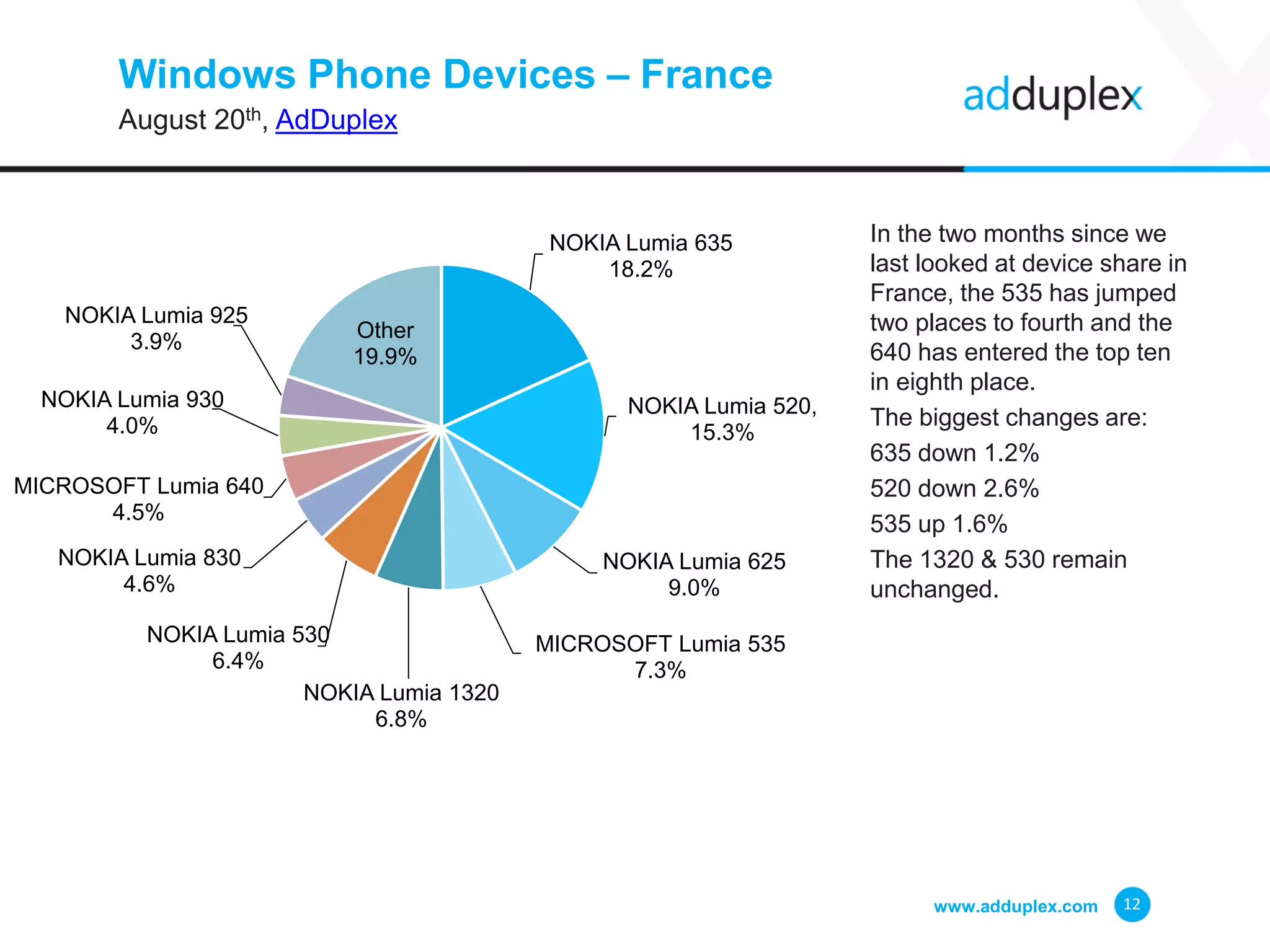 Windows Phone Devices – France
August 20th, AdDuplex
In the two months since we
last looked at device share in
France, the 535 has jumped
two places to fourth and the
640 has entered the top ten
in eighth place.
The biggest changes are:
635 down 1.2%
520 down 2.6%
535 up 1.6%
The 1320 & 530 remain
unchanged.
www.adduplex.com 12
NOKIA Lumia 635
18.2%
NOKIA Lumia 520,
15.3%
NOKIA Lumia 625
9.0%
MICROSOFT Lumia 535
7.3%
NOKIA Lumia 1320
6.8%
NOKIA Lumia 530
6.4%
NOKIA Lumia 830
4.6%
MICROSOFT Lumia 640
4.5%
NOKIA Lumia 930
4.0%
NOKIA Lumia 925
3.9% Other
19.9%
 
