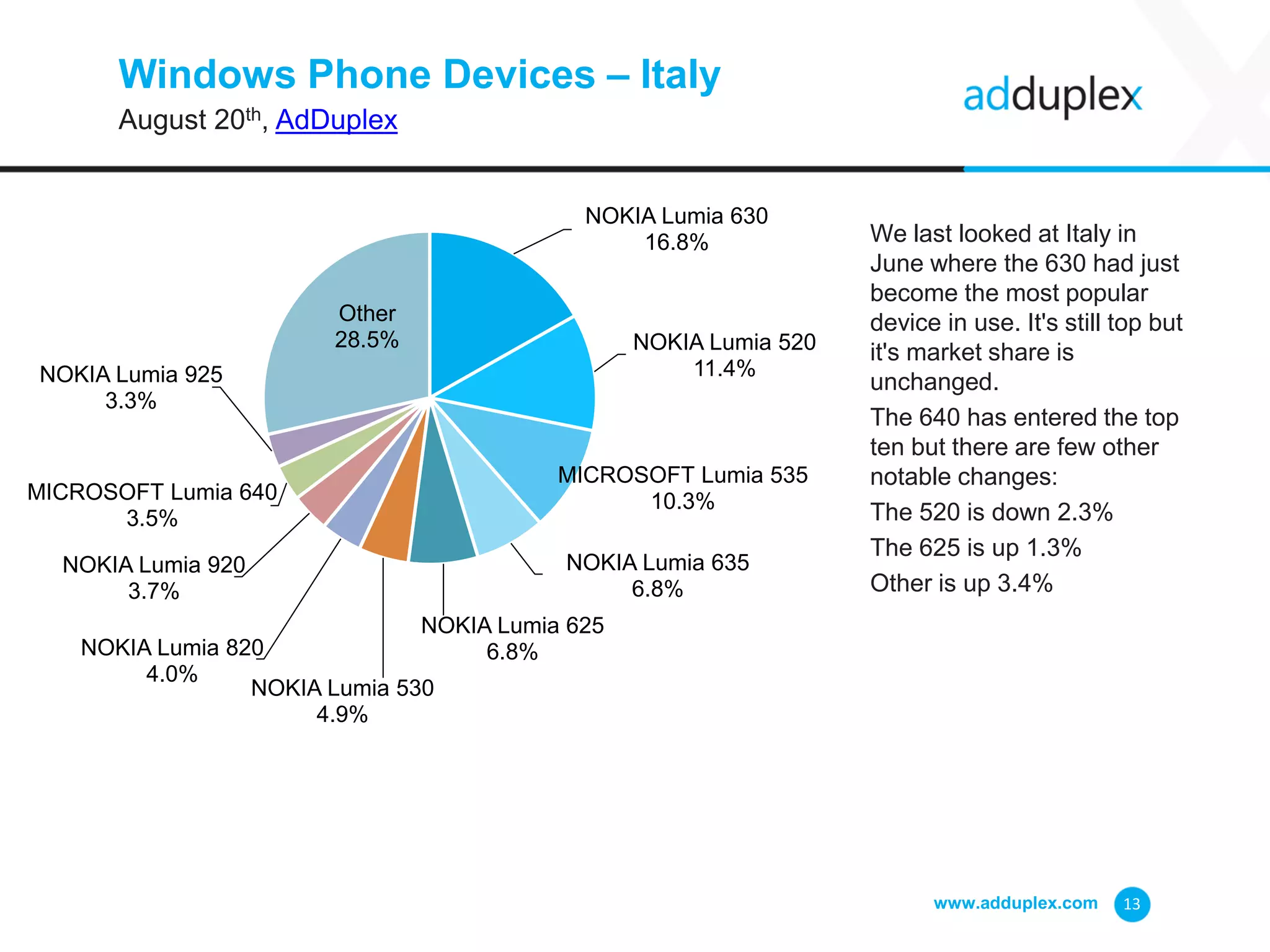 Windows Phone Devices – Italy
August 20th, AdDuplex
We last looked at Italy in
June where the 630 had just
become the most popular
device in use. It's still top but
it's market share is
unchanged.
The 640 has entered the top
ten but there are few other
notable changes:
The 520 is down 2.3%
The 625 is up 1.3%
Other is up 3.4%
www.adduplex.com 13
NOKIA Lumia 630
16.8%
NOKIA Lumia 520
11.4%
MICROSOFT Lumia 535
10.3%
NOKIA Lumia 635
6.8%
NOKIA Lumia 625
6.8%
NOKIA Lumia 530
4.9%
NOKIA Lumia 820
4.0%
NOKIA Lumia 920
3.7%
MICROSOFT Lumia 640
3.5%
NOKIA Lumia 925
3.3%
Other
28.5%
 