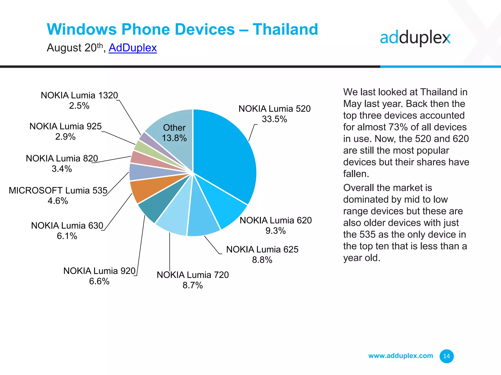 Windows Phone Devices – Thailand
August 20th, AdDuplex
We last looked at Thailand in
May last year. Back then the
top three devices accounted
for almost 73% of all devices
in use. Now, the 520 and 620
are still the most popular
devices but their shares have
fallen.
Overall the market is
dominated by mid to low
range devices but these are
also older devices with just
the 535 as the only device in
the top ten that is less than a
year old.
www.adduplex.com 14
NOKIA Lumia 520
33.5%
NOKIA Lumia 620
9.3%
NOKIA Lumia 625
8.8%
NOKIA Lumia 720
8.7%
NOKIA Lumia 920
6.6%
NOKIA Lumia 630
6.1%
MICROSOFT Lumia 535
4.6%
NOKIA Lumia 820
3.4%
NOKIA Lumia 925
2.9%
NOKIA Lumia 1320
2.5%
Other
13.8%
 