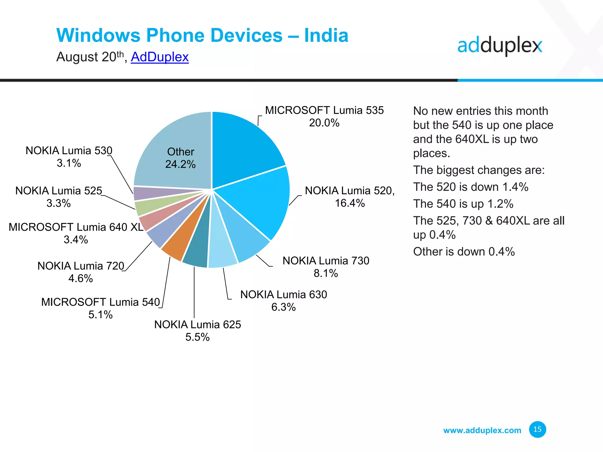 Windows Phone Devices – India
August 20th, AdDuplex
No new entries this month
but the 540 is up one place
and the 640XL is up two
places.
The biggest changes are:
The 520 is down 1.4%
The 540 is up 1.2%
The 525, 730 & 640XL are all
up 0.4%
Other is down 0.4%
www.adduplex.com 15
MICROSOFT Lumia 535
20.0%
NOKIA Lumia 520,
16.4%
NOKIA Lumia 730
8.1%
NOKIA Lumia 630
6.3%
NOKIA Lumia 625
5.5%
MICROSOFT Lumia 540
5.1%
NOKIA Lumia 720
4.6%
MICROSOFT Lumia 640 XL
3.4%
NOKIA Lumia 525
3.3%
NOKIA Lumia 530
3.1%
Other
24.2%
 