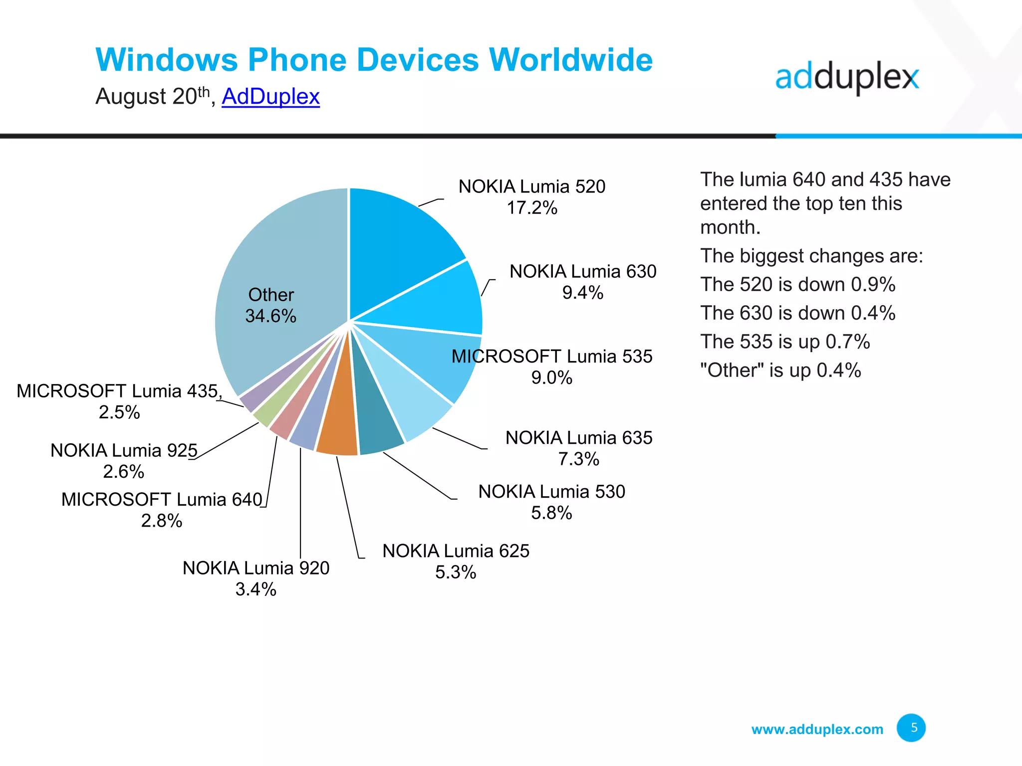 Windows Phone Devices Worldwide
August 20th, AdDuplex
The lumia 640 and 435 have
entered the top ten this
month.
The biggest changes are:
The 520 is down 0.9%
The 630 is down 0.4%
The 535 is up 0.7%
"Other" is up 0.4%
www.adduplex.com 5
NOKIA Lumia 520
17.2%
NOKIA Lumia 630
9.4%
MICROSOFT Lumia 535
9.0%
NOKIA Lumia 635
7.3%
NOKIA Lumia 530
5.8%
NOKIA Lumia 625
5.3%NOKIA Lumia 920
3.4%
MICROSOFT Lumia 640
2.8%
NOKIA Lumia 925
2.6%
MICROSOFT Lumia 435,
2.5%
Other
34.6%
 