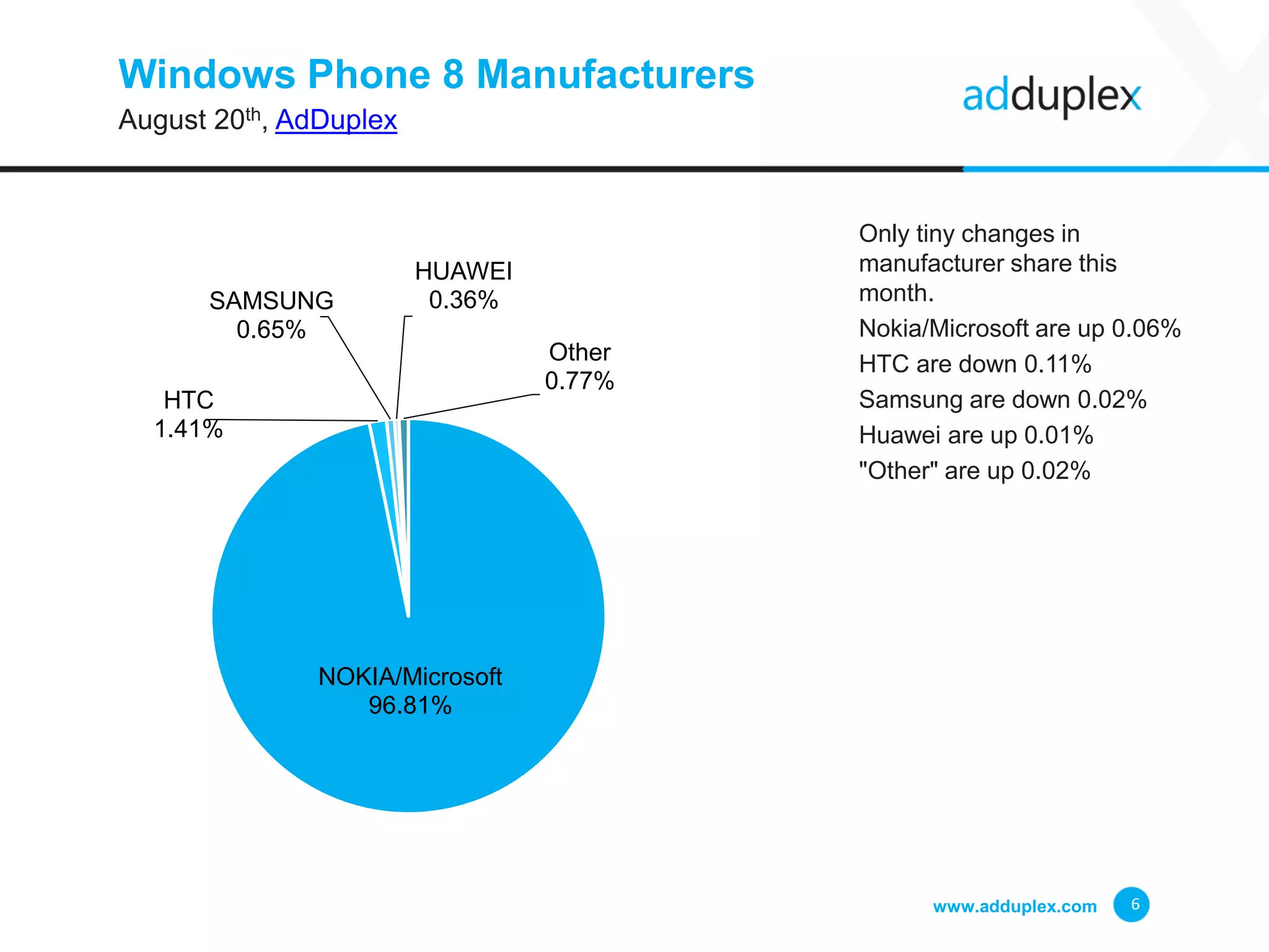 Windows Phone 8 Manufacturers
August 20th, AdDuplex
Only tiny changes in
manufacturer share this
month.
Nokia/Microsoft are up 0.06%
HTC are down 0.11%
Samsung are down 0.02%
Huawei are up 0.01%
"Other" are up 0.02%
www.adduplex.com 6
NOKIA/Microsoft
96.81%
HTC
1.41%
SAMSUNG
0.65%
HUAWEI
0.36%
Other
0.77%
 