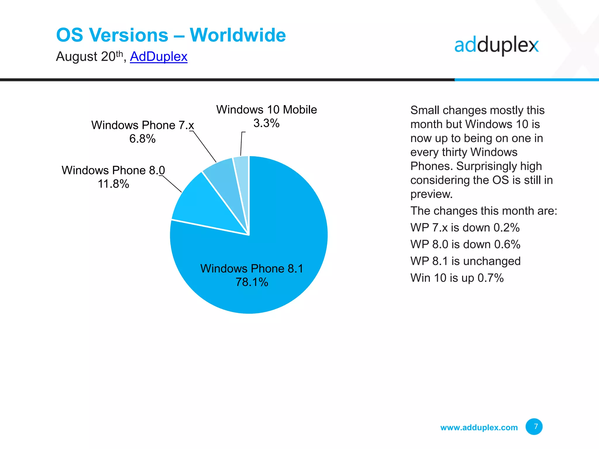 OS Versions – Worldwide
August 20th, AdDuplex
Small changes mostly this
month but Windows 10 is
now up to being on one in
every thirty Windows
Phones. Surprisingly high
considering the OS is still in
preview.
The changes this month are:
WP 7.x is down 0.2%
WP 8.0 is down 0.6%
WP 8.1 is unchanged
Win 10 is up 0.7%
www.adduplex.com 7
Windows Phone 8.1
78.1%
Windows Phone 8.0
11.8%
Windows Phone 7.x
6.8%
Windows 10 Mobile
3.3%
 