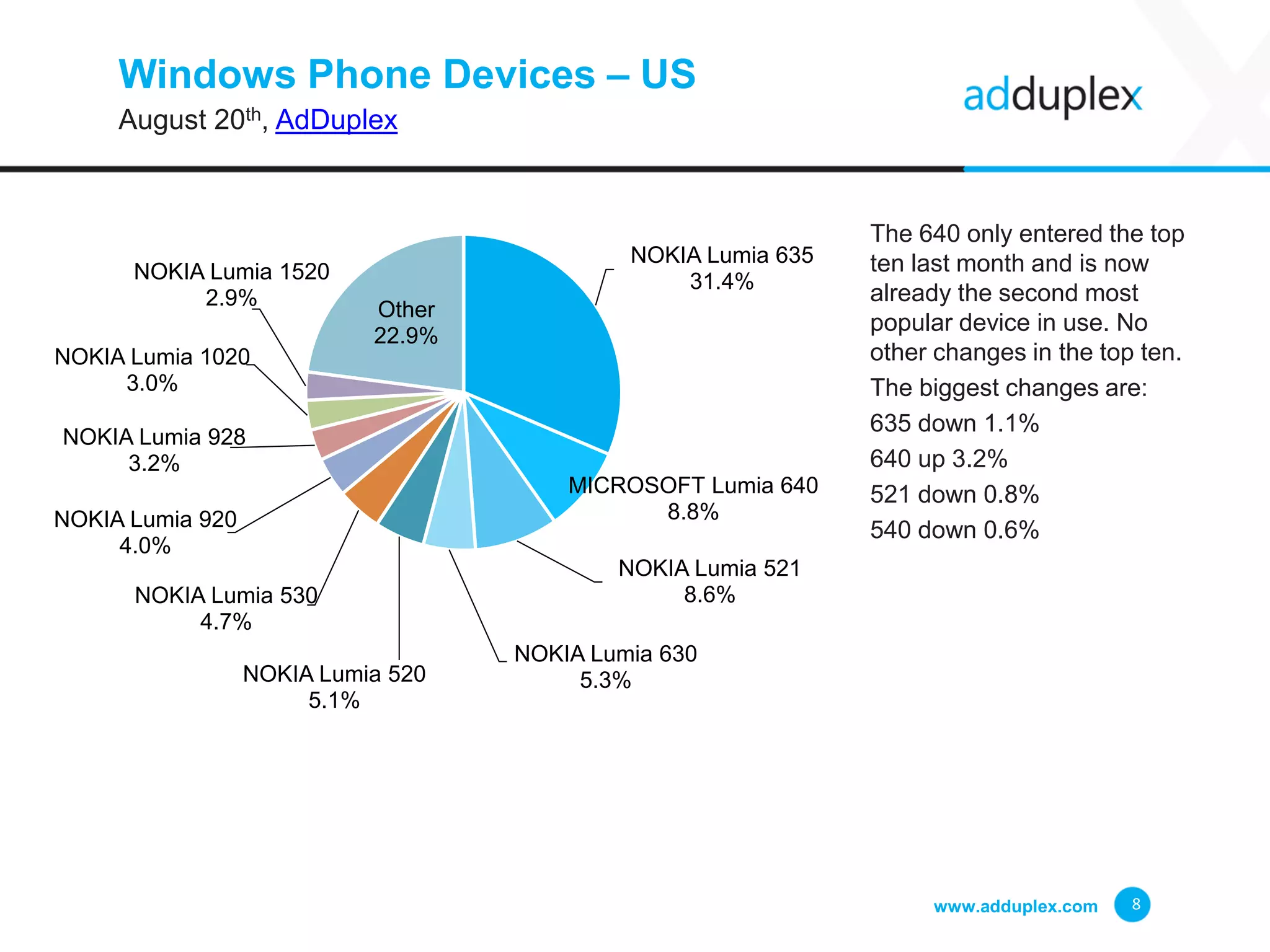 Windows Phone Devices – US
August 20th, AdDuplex
The 640 only entered the top
ten last month and is now
already the second most
popular device in use. No
other changes in the top ten.
The biggest changes are:
635 down 1.1%
640 up 3.2%
521 down 0.8%
540 down 0.6%
www.adduplex.com 8
NOKIA Lumia 635
31.4%
MICROSOFT Lumia 640
8.8%
NOKIA Lumia 521
8.6%
NOKIA Lumia 630
5.3%NOKIA Lumia 520
5.1%
NOKIA Lumia 530
4.7%
NOKIA Lumia 920
4.0%
NOKIA Lumia 928
3.2%
NOKIA Lumia 1020
3.0%
NOKIA Lumia 1520
2.9%
Other
22.9%
 