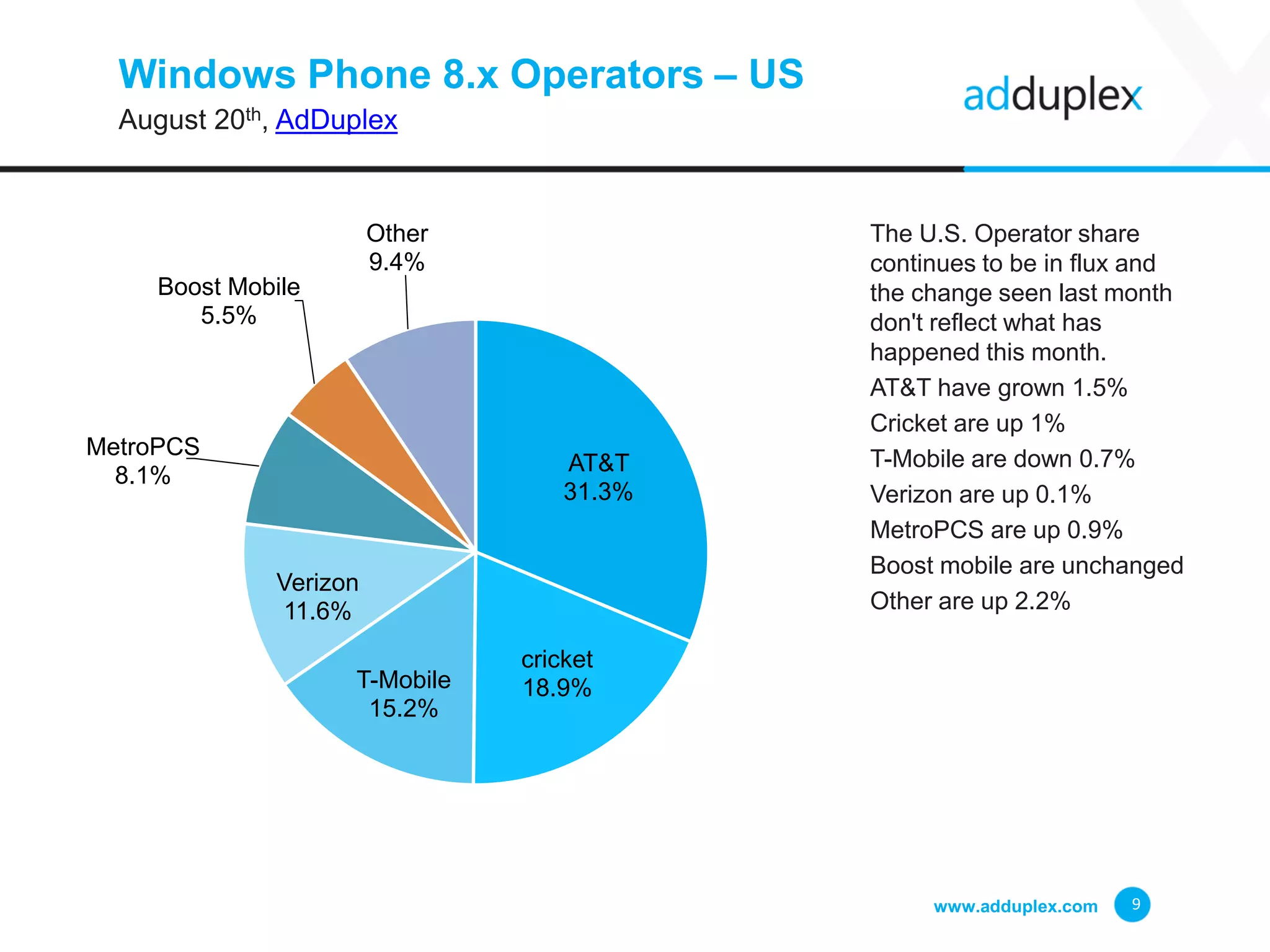 Windows Phone 8.x Operators – US
August 20th, AdDuplex
The U.S. Operator share
continues to be in flux and
the change seen last month
don't reflect what has
happened this month.
AT&T have grown 1.5%
Cricket are up 1%
T-Mobile are down 0.7%
Verizon are up 0.1%
MetroPCS are up 0.9%
Boost mobile are unchanged
Other are up 2.2%
www.adduplex.com 9
AT&T
31.3%
cricket
18.9%T-Mobile
15.2%
Verizon
11.6%
MetroPCS
8.1%
Boost Mobile
5.5%
Other
9.4%
 