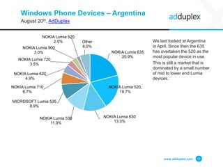 Windows Phone Devices – Argentina
August 20th, AdDuplex
We last looked at Argentina
in April. Since then the 635
has overt...