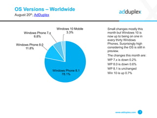 OS Versions – Worldwide
August 20th, AdDuplex
Small changes mostly this
month but Windows 10 is
now up to being on one in
...