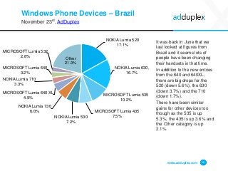 Windows Phone Devices – Brazil
November 23rd, AdDuplex
It was back in June that we
last looked at figures from
Brazil and it seems lots of
people have been changing
their handsets in that time.
In addition to the new entries
from the 640 and 640XL,
there are big drops for the
520 (down 5.6%), the 630
(down 3.7%) and the 710
(down 1.7%).
There have been similar
gains for other devices too
though as the 535 is up
5.3%, the 435 is up 3.6% and
the Other category is up
2.1%
www.adduplex.com 10
NOKIA Lumia 520
17.1%
NOKIA Lumia 630,
16.7%
MICROSOFT Lumia 535
10.2%
MICROSOFT Lumia 435
7.5%NOKIA Lumia 530
7.2%
NOKIA Lumia 730
6.0%
MICROSOFT Lumia 640 XL
4.9%
NOKIA Lumia 710
3.3%
MICROSOFT Lumia 640
3.2%
MICROSOFT Lumia 532
2.8%
Other
21.3%
 