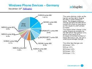 Windows Phone Devices – Germany
November 23rd, AdDuplex
The same devices make up the
top ten as they did in August
but with a small change in
order. The biggest positional
change going to the 640 which
moves from sixth to third place
as the result of a 2.9% share
increase.
The largest other change is the
rather surprising increase for
the 930 which has gained 1.5%
which is the result of an
increase in the total number of
these devices in use, not just a
relative percentage change.
The other big changes are:
630 down 1.8%
535 up 1.2%
925 down 0.8%
520 down 1.6%
530 down 1.1%
www.adduplex.com 11
NOKIA Lumia 630
14.1%
NOKIA Lumia 930,
9.8%
MICROSOFT Lumia 640
9.4%
MICROSOFT Lumia 535
8.6%
NOKIA Lumia 925
6.4%
NOKIA Lumia 520
5.8%
NOKIA Lumia 920
5.8%
NOKIA Lumia 530
5.1%
NOKIA Lumia 830
4.4%
NOKIA Lumia 625
3.5%
Other
27.0%
 