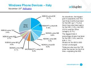 Windows Phone Devices – Italy
November 23rd, AdDuplex
As elsewhere, the biggest
gain in popularity over the
last three months has been
for the 640 (up 1.7%) but
there have also been gains
for the 535 (1.3%), the 635
(0.5%) and the Other
category (0.7%).
The biggest falls in
percentage shares has been
for the 520 (1.6%) and the
630 (1.1%)
Shares for the 820 & 920
remain unchanged.
Today we also see the 735
enter the top ten for the first
time—replacing the 925.
www.adduplex.com 12
NOKIA Lumia 630
15.7%
MICROSOFT Lumia 535
11.6%
NOKIA Lumia 520
9.8%
NOKIA Lumia 635
7.3%
NOKIA Lumia 625
6.0%
MICROSOFT Lumia 640
5.2%
NOKIA Lumia 530
4.1%
NOKIA Lumia 820
4.0%
NOKIA Lumia 920
3.7%
NOKIA Lumia 735
3.4%
Other
29.2%
 