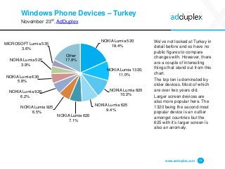 Windows Phone Devices – Turkey
November 23rd, AdDuplex
We’ve not looked at Turkey in
detail before and so have no
public figures to compare
changes with. However, there
are a couple of interesting
things that stand out from this
chart.
The top ten is dominated by
older devices. Most of which
are over two years old.
Larger screen devices are
also more popular here. The
1320 being the second most
popular device is an outlier
amongst countries but the
625 with it’s larger screen is
also an anomaly.
www.adduplex.com 13
NOKIA Lumia 520
18.4%
NOKIA Lumia 1320,
11.0%
NOKIA Lumia 820
10.2%
NOKIA Lumia 625
9.4%
NOKIA Lumia 620
7.1%
NOKIA Lumia 925
6.5%
NOKIA Lumia 920
6.2%
NOKIA Lumia 630
5.8%
NOKIA Lumia 525
3.9%
MICROSOFT Lumia 535
3.6%
Other
17.8%
 
