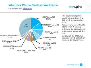 Windows Phone Devices Worldwide
November 23rd, AdDuplex
The biggest change this
month is the decline of the
520 which is down another
0.7%.
We see increases for the 535
(0.5%), the 640 (also up
0.5%) and the 435 (up 0.2%)
which swaps places with the
920.
Additionally the 640XL has
replaced the 925 as the tenth
most popular device in use.
www.adduplex.com 5
NOKIA Lumia 520
14.6%
MICROSOFT Lumia 535
10.8%
NOKIA Lumia 630
9.1%
NOKIA Lumia 635
7.4%
NOKIA Lumia 530
5.0%
NOKIA Lumia 625
4.8%MICROSOFT Lumia 640
4.6%
MICROSOFT Lumia 435
3.4%
NOKIA Lumia 920
3.2%
MICROSOFT Lumia 640 XL
2.7%
Other
34.4%
 