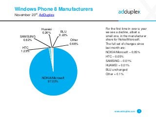 Windows Phone 8 Manufacturers
November 23rd, AdDuplex
For the first time in over a year
we see a decline, albeit a
small one, in the manufacturer
share for Nokia/Microsoft.
The full set of changes since
last month are:
NOKIA/Microsoft – 0.05%
HTC – 0.05%
SAMSING – 0.01%
HUAWEI + 0.01%
BLU unchanged
Other + 0.1%
www.adduplex.com 6
NOKIA/Microsoft
97.02%
HTC
1.23%
SAMSUNG
0.62%
Huawei
0.26% BLU
0.22%
Other
0.66%
 