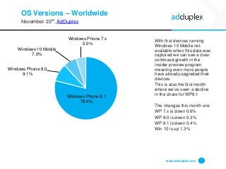 OS Versions – Worldwide
November 23rd, AdDuplex
With first devices running
Windows 10 Mobile not
available when this data was
captured we can see a clear
continued growth in the
insider preview program
meaning even more people
have already upgraded their
devices.
This is also the first month
where we’ve seen a decline
in the share for WP8.1
The changes this month are:
WP 7.x is down 0.6%
WP 8.0 is down 0.3%
WP 8.1 is down 0.4%
Win 10 is up 1.3%
www.adduplex.com 7
Windows Phone 8.1
78.9%
Windows Phone 8.0
9.1%
Windows 10 Mobile
7.0%
Windows Phone 7.x
5.0%
 