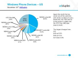 Windows Phone Devices – US
November 23rd, AdDuplex
Again this month the top
seven are all the same but,
with similar numbers of users
below that, the 1520 returns
to the top ten in eighth and
the HTC One (M8) slips
down to tenth.
The largest changes here
are:
635 up 0.9%
640 up 2.2%
521 down 0.9%
www.adduplex.com 8
NOKIA Lumia 635
32.5%
MICROSOFT Lumia 640
14.5%
NOKIA Lumia 521
6.4%
NOKIA Lumia 630
4.8%
NOKIA Lumia 520
4.1%
NOKIA Lumia 920
3.4%
NOKIA Lumia 530
3.2%
NOKIA Lumia 1520
2.6%
NOKIA Lumia 928
2.6%
HTC One (M8)
2.6% Other
23.4%
 