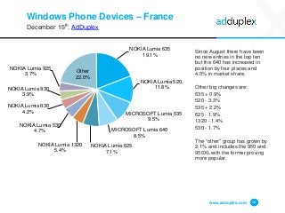 Windows Phone Devices – France
December 15th, AdDuplex
Since August there have been
no new entries in the top ten
but the 640 has increased in
position by four places and
4.0% in market share.
Other big changes are:
635 + 0.9%
520 - 3.3%
535 + 2.2%
625 - 1.9%
1320 - 1.4%
530 - 1.7%
The “other” group has grown by
2.1% and includes the 950 and
950XL with the former proving
more popular.
www.adduplex.com 10
NOKIA Lumia 635
19.1%
NOKIA Lumia 520,
11.8%
MICROSOFT Lumia 535
9.5%
MICROSOFT Lumia 640
8.5%
NOKIA Lumia 625
7.1%
NOKIA Lumia 1320
5.4%
NOKIA Lumia 530
4.7%
NOKIA Lumia 830
4.2%
NOKIA Lumia 930
3.9%
NOKIA Lumia 925
3.7%
Other
22.0%
 