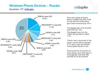 Windows Phone Devices – Russia
December 15th, AdDuplex
Since we looked at Russia
back in October the 535 is still
on top and has continued to
gain share increasing by 0.8%.
The biggest gain is for the 640
which hits up 1.0%.
The biggest loss is for the
“Other” group which is down
1.2%
There’s also a new entry in the
top ten as the 435 has gained
0.7% and is now the seventh
most popular device in use.
Russia was the first country to
start selling Lumia 550 and it is
more popular than both 950
and 950 XL at the moment.
www.adduplex.com 11
NOKIA Lumia 630
15.6%
MICROSOFT Lumia 535,
11.3%
NOKIA Lumia 520
7.7%
MICROSOFT Lumia 640
7.0%
NOKIA Lumia 625
4.2%
NOKIA Lumia 920
4.0%
MICROSOFT Lumia 435
3.2%
NOKIA Lumia 720
2.9%
MICROSOFT Lumia 430
2.9%
NOKIA Lumia 925
2.9%
Other
38.3%
 