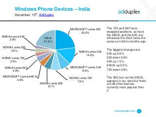 Windows Phone Devices – India
December 15th, AdDuplex
The 730 and 540 have
swapped positions, as have
the 640XL and the 625, but
otherwise the chart looks the
same as it did to months ago.
The biggest changes are
535 up 0.6%
520 down 0.6%
540 up 1.5%
640XL up 0.5%
720 down 0.6%
The 950, but not the 950XL,
appears in our stats but there
are 48 other devices
currently more popular than
it.
www.adduplex.com 12
MICROSOFT Lumia 535
23.2%
NOKIA Lumia 520
14.0%
MICROSOFT Lumia 540
8.5%
NOKIA Lumia 730
7.9%
NOKIA Lumia 630
6.1%
MICROSOFT Lumia 640 XL
4.9%
NOKIA Lumia 625
4.9%
NOKIA Lumia 720
3.5%
NOKIA Lumia 525
3.0%
NOKIA Lumia 530
2.8%
Other
21.2%
 