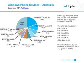 Windows Phone Devices – Australia
December 15th, AdDuplex
Lots of big changes in these
figures. The most notable of
which is the 11.3% share
increase for the 532.
The other big changes are:
640 up 1.8%
930 down 1.4%
520 down 1.8%
530 down 2.9%
920 down 1.7%
Other down 3.8%
Within the “other” category
the 950XL is more than twice
as popular as the 950.
www.adduplex.com 13
MICROSOFT Lumia 532
19.2%
MICROSOFT Lumia 640,
10.0%
NOKIA Lumia 930
7.4%
NOKIA Lumia 520
6.8%
NOKIA Lumia 530
6.8%
NOKIA Lumia 625
5.6%
NOKIA Lumia 630
5.4%
NOKIA Lumia 635
4.8%
NOKIA Lumia 920
4.3%
MICROSOFT Lumia 640 XL
4.1%
Other
25.5%
 