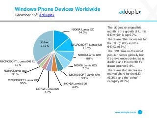 Windows Phone Devices Worldwide
December 15th, AdDuplex
The biggest changes this
month is the growth of Lumia
640 which is up 0.7%.
There are other increases for
the 535 (0.6%) and the
640XL (0.3%)
The 520 remains the most
popular device globally but
it’s prevalence continues to
decline and this month it’s
down another 0.6%.
There are also decreases in
market share for the 630
(0.3%) and the “other”
category (0.5%)
www.adduplex.com 5
NOKIA Lumia 520
14.0%
MICROSOFT Lumia 535
11.4%
NOKIA Lumia 630
8.8%
NOKIA Lumia 635
7.5%
MICROSOFT Lumia 640
5.3%
NOKIA Lumia 530
4.8%
NOKIA Lumia 625
4.7%
MICROSOFT Lumia 435
3.5%
NOKIA Lumia 920
3.1%
MICROSOFT Lumia 640 XL
3.0%
Other
33.9%
 