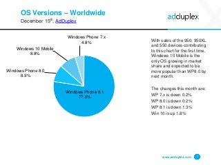 OS Versions – Worldwide
December 15th, AdDuplex
With sales of the 950, 950XL
and 550 devices contributing
to this chart for the first time,
Windows 10 Mobile is the
only OS growing in market
share and expected to be
more popular than WP8.0 by
next month.
The changes this month are:
WP 7.x is down 0.2%
WP 8.0 is down 0.2%
WP 8.1 is down 1.3%
Win 10 is up 1.8%
www.adduplex.com 7
Windows Phone 8.1
77.6%
Windows Phone 8.0
8.9%
Windows 10 Mobile
8.8%
Windows Phone 7.x
4.8%
 