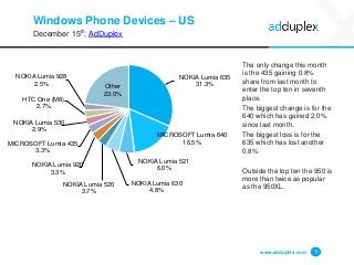 Windows Phone Devices – US
December 15th, AdDuplex
The only change this month
is the 435 gaining 0.8%
share from last month to
enter the top ten in seventh
place.
The biggest change is for the
640 which has gained 2.0%
since last month.
The biggest loss is for the
635 which has lost another
0.8%
Outside the top ten the 950 is
more than twice as popular
as the 950XL.
www.adduplex.com 8
NOKIA Lumia 635
31.3%
MICROSOFT Lumia 640
16.5%
NOKIA Lumia 521
6.0%
NOKIA Lumia 630
4.8%
NOKIA Lumia 520
3.7%
NOKIA Lumia 920
3.3%
MICROSOFT Lumia 435
3.3%
NOKIA Lumia 530
2.9%
HTC One (M8)
2.7%
NOKIA Lumia 928
2.5% Other
23.0%
 