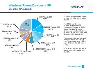 Windows Phone Devices – UK
December 15th, AdDuplex
Lots has changed in the three
months since we last looked at
the UK
The 635 is still the most
popular device and has
increased it’s share by 0.9%
Second and fourth place
devices have switched with the
535 gaining 2.4% and the, once
dominant, 520 down 2.5%
The biggest other percentage
changes are for the 640 (up
2.2% and five places), the 435
(up 1.3%) and the 625 (down
1.3%).
Outside the top ten, the 950XL
is proving more popular than
the 950.
www.adduplex.com 9
NOKIA Lumia 635
15.5%
MICROSOFT Lumia 535
12.7%
NOKIA Lumia 630
9.4%
NOKIA Lumia 520
9.0%
MICROSOFT Lumia 640
6.6%MICROSOFT Lumia 435
6.3%
NOKIA Lumia 930
5.4%
NOKIA Lumia 625
4.9%
NOKIA Lumia 735
4.7%
NOKIA Lumia 530
4.3%
Other
21.1%
 