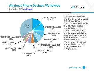 Windows Phone Devices Worldwide
December 15th, AdDuplex
The biggest changes this
month is the growth of Lumia
640 which is...