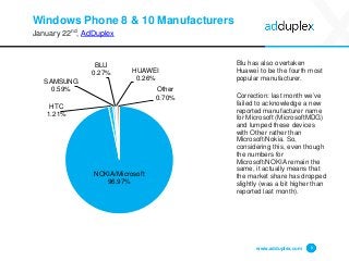 Windows Phone 8 & 10 Manufacturers
January 22nd, AdDuplex
Blu has also overtaken
Huawei to be the fourth most
popular manu...