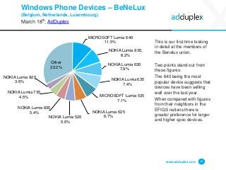 Windows Phone Devices – BeNeLux
(Belgium, Netherlands, Luxembourg)
March 18th, AdDuplex
This is our first time looking
in detail at the members of
the Benelux union.
Two points stand out from
these figures:
The 640 being the most
popular device suggests that
devices have been selling
well over the last year.
When compared with figures
from their neighbors in the
EFIGS nations there is
greater preference for larger
and higher spec devices.
www.adduplex.com 10
MICROSOFT Lumia 640
11.5%
NOKIA Lumia 930,
8.2%
NOKIA Lumia 630
7.9%
NOKIA Lumia 635
7.4%
MICROSOFT Lumia 535
7.1%
NOKIA Lumia 625
6.7%NOKIA Lumia 520
5.6%
NOKIA Lumia 830
5.4%
NOKIA Lumia 735
4.5%
NOKIA Lumia 920
3.6%
Other
32.2%
 