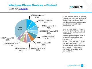 Windows Phone Devices – Finland
March 18th, AdDuplex
When we last looked at Finland
(in May last year) we noted that
it stood out from the global
trend due to the preponderance
of higher spec and larger
screen devices.
With the 520, 620 and 820 no
longer in the top ten this is still
just as true.
The biggest change is for the
‘Other’ category which has
grown 6.7%
The 635 has gained 3.7% and
the 930 has gained 1.8%.
The biggest losses are by the
920 (down 3.7%), the 625
(down 2.7%) and the 925
(down 2.3%).
www.adduplex.com 11
NOKIA Lumia 930
8.5%
NOKIA Lumia 635,
8.1%
NOKIA Lumia 925
7.2%
MICROSOFT Lumia 640
6.9%
NOKIA Lumia 920
6.7%
NOKIA Lumia 625
5.9%
NOKIA Lumia 630
5.8%
NOKIA Lumia 830
5.7%
NOKIA Lumia 1020
5.3%
NOKIA Lumia 735
4.7%
Other
35.3%
 