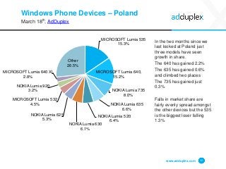 Windows Phone Devices – Poland
March 18th, AdDuplex
In the two months since we
last looked at Poland just
three models have seen
growth in share.
The 640 has gained 2.2%
The 635 has gained 0.6%
and climbed two places
The 735 has gained just
0.3%
Falls in market share are
fairly evenly spread amongst
the other devices but the 535
is the biggest loser falling
1.3%
www.adduplex.com 12
MICROSOFT Lumia 535
15.3%
MICROSOFT Lumia 640,
15.2%
NOKIA Lumia 735
8.0%
NOKIA Lumia 635
6.6%
NOKIA Lumia 520
6.4%
NOKIA Lumia 630
6.1%
NOKIA Lumia 625
5.3%
MICROSOFT Lumia 532
4.5%
NOKIA Lumia 920
3.2%
MICROSOFT Lumia 640 XL
2.8%
Other
26.5%
 