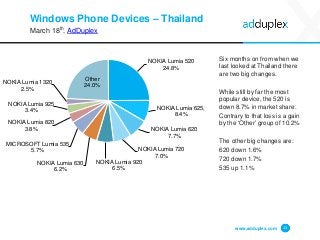 Windows Phone Devices – Thailand
March 18th, AdDuplex
Six months on from when we
last looked at Thailand there
are two big changes.
While still by far the most
popular device, the 520 is
down 8.7% in market share.
Contrary to that loss is a gain
by the ‘Other’ group of 10.2%
The other big changes are:
620 down 1.6%
720 down 1.7%
535 up 1.1%
www.adduplex.com 13
NOKIA Lumia 520
24.8%
NOKIA Lumia 625,
8.4%
NOKIA Lumia 620
7.7%
NOKIA Lumia 720
7.0%
NOKIA Lumia 920
6.5%
NOKIA Lumia 630
6.2%
MICROSOFT Lumia 535
5.7%
NOKIA Lumia 820
3.8%
NOKIA Lumia 925
3.4%
NOKIA Lumia 1320
2.5%
Other
24.0%
 