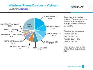 Windows Phone Devices – Vietnam
March 18th, AdDuplex
Since July, when we last
looked at Vietnam, the Lumia
520 has seen the biggest
change in market share and
is down 5%
The other big movers are:
The 630 up 1.2%
The 730 up 1.7%
The 625 down 1.2%
The 535 up 1.6%
There are also new entries
for the 430, 640XL and the
435
www.adduplex.com 14
NOKIA Lumia 520
17.0%
NOKIA Lumia 630,
9.7%
NOKIA Lumia 730
9.6%
NOKIA Lumia 525
8.2%
NOKIA Lumia 625
7.7%
MICROSOFT Lumia 535
7.1%
MICROSOFT Lumia 430
7.0%
MICROSOFT Lumia 640 XL
3.7%
NOKIA Lumia 530
3.3%
MICROSOFT Lumia 435
2.8%
Other
23.9%
 