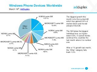 Windows Phone Devices Worldwide
March 18th, AdDuplex
The biggest growth this
month is for the Lumia 640
which has gained 0.9% of
market share and moved
ahead of the 635.
The 520 takes the biggest
individual loss as it goes
down 0.5%. If current trends
continue this, could be the
last month where it is number
one.
After a 1% growth last month,
the ‘Other’ category falls
back 1.3%
www.adduplex.com 5
NOKIA Lumia 520
12.1%
MICROSOFT Lumia 535
12.0%
NOKIA Lumia 630
8.8%
MICROSOFT Lumia 640
7.3%
NOKIA Lumia 635
6.7%
NOKIA Lumia 530
4.6%
MICROSOFT Lumia 435
4.1%
NOKIA Lumia 625
4.1%
MICROSOFT Lumia 640 XL
3.7%
NOKIA Lumia 920
2.7%
Other
33.7%
 