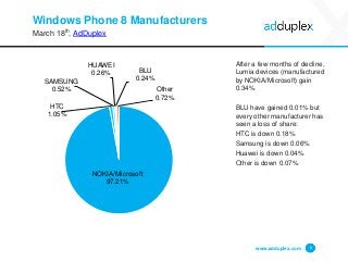 Windows Phone 8 Manufacturers
March 18th, AdDuplex
After a few months of decline,
Lumia devices (manufactured
by NOKIA/Microsoft) gain
0.34%
BLU have gained 0.01% but
every other manufacturer has
seen a loss of share:
HTC is down 0.18%
Samsung is down 0.06%
Huawei is down 0.04%
Other is down 0.07%
www.adduplex.com 6
NOKIA/Microsoft
97.21%
HTC
1.05%
SAMSUNG
0.52%
HUAWEI
0.26% BLU
0.24%
Other
0.72%
 