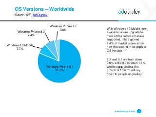 OS Versions – Worldwide
March 18th, AdDuplex
With Windows 10 Mobile now
available, as an upgrade to
most of the devices that are
supported, it has gained
2.4% of market share and is
now the second most popular
OS version.
7.X and 8.1 are both down
0.6% while 8.0 is down 1.1%
which suggests that the
growth of 10 isn’t entirely
down to people upgrading.
www.adduplex.com 7
Windows Phone 8.1
81.1%
Windows 10 Mobile
7.7%
Windows Phone 8.0
7.4%
Windows Phone 7.x
3.9%
 