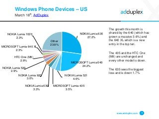 Windows Phone Devices – US
March 18th, AdDuplex
The growth this month is
shared by the 640 (which has
grown a massive 3.6%) and
the 640 XL which is a new
entry in the top ten.
The 435 and the HTC One
(M8) are unchanged and
every other model is down.
The 635 sees the biggest
loss and is down 1.7%
www.adduplex.com 9
NOKIA Lumia 635
27.2%
MICROSOFT Lumia 640
24.2%
NOKIA Lumia 521
4.6%
MICROSOFT Lumia 435
3.5%
NOKIA Lumia 630
3.3%
NOKIA Lumia 920
3.0%
NOKIA Lumia 520
2.9%
HTC One (M8)
2.9%
MICROSOFT Lumia 640 XL
2.3%
NOKIA Lumia 1020
2.3%
Other
23.8%
 