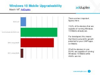 Windows 10 Mobile Upgradeability
March 18th, AdDuplex
There are two important
figures here:
15.2% of the devices that are
...