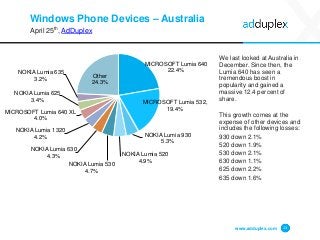 Windows Phone Devices – Australia
April 25th, AdDuplex
We last looked at Australia in
December. Since then, the
Lumia 640 ...