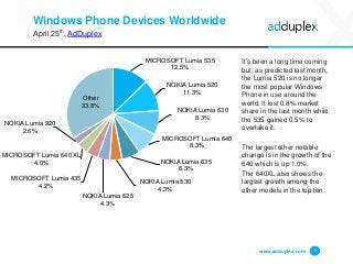 Windows Phone Devices Worldwide
April 25th, AdDuplex
It’s been a long time coming
but, as predicted last month,
the Lumia ...