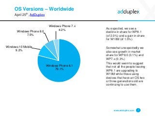 OS Versions – Worldwide
April 25th, AdDuplex
As expected, we see a
decline in share for WP8.1
(of 2.0%) and a gain in shar...