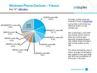 Windows Phone Devices – France
May 16th, AdDuplex
www.adduplex.com 11
NOKIA Lumia 635
18.4%
MICROSOFT Lumia 640
12.1%
MICR...