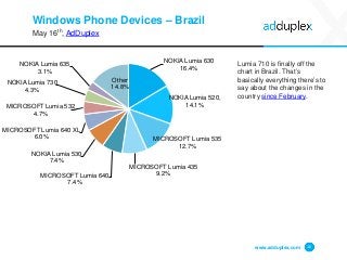 Windows Phone Devices – Brazil
May 16th, AdDuplex
Lumia 710 is finally off the
chart in Brazil. That’s
basically everythin...