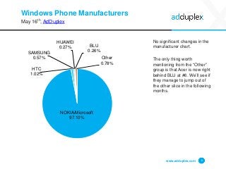 Windows Phone Manufacturers
May 16th, AdDuplex
No significant changes in the
manufacturer chart.
The only thing worth
ment...
